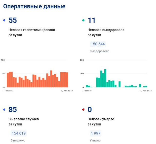 55 человек госпитализировали с коронавирусом в Татарстане за сутки