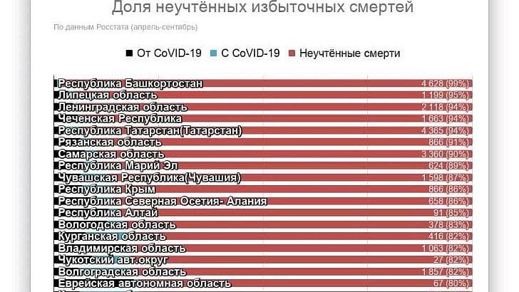 Башкирия возглавила рейтинг манипуляции с ковидной статистикой