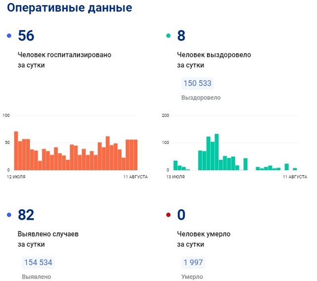 В Татарстане за сутки зарегистрировали 82 случая заражения коронавирусом