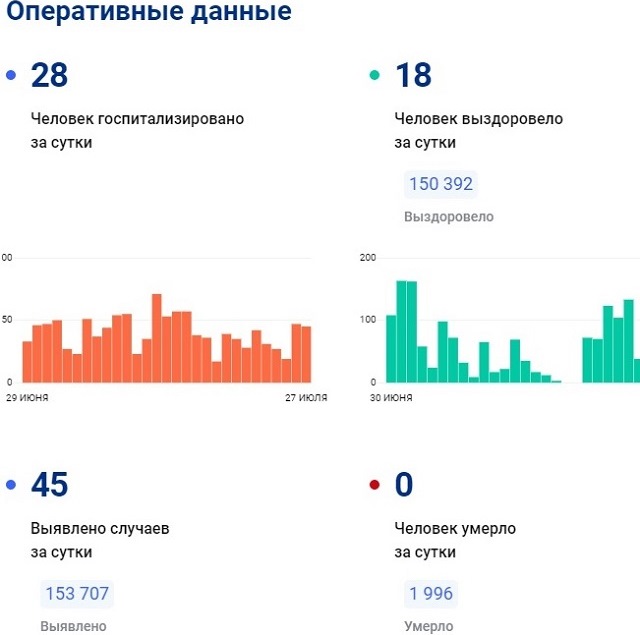 В Татарстане количество госпитализаций с коронавирусом за сутки сократилось вдвое