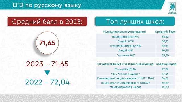 Заветные 100 баллов: в Казани 90 школьников показали отличные результаты на ЕГЭ