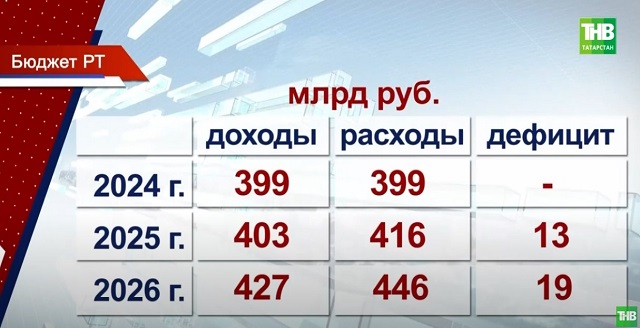 бюджет татарстана на 2024. бюджет татарстана на 2022. бюджет татарстана. бюджет 2023. бюджет татарстана на 2024.