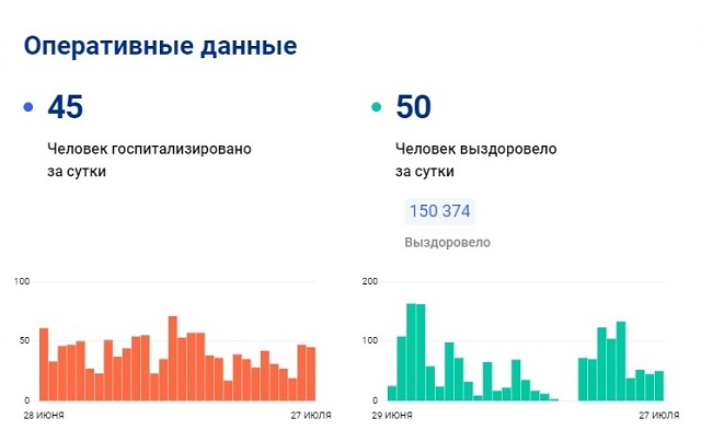 В Татарстане за сутки с коронавирусом госпитализировали 45 человек