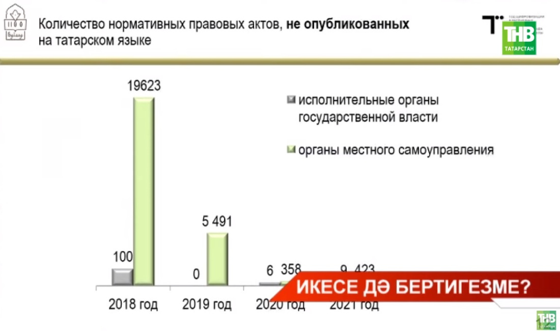 Татарстанда ике тел дә бертигезме?