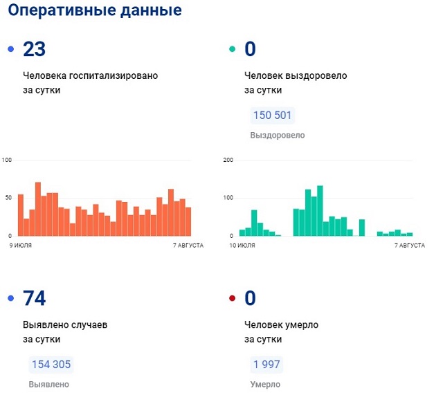 Рост заболевших: в Татарстане за сутки коронавирус подтвердился у 74 человек