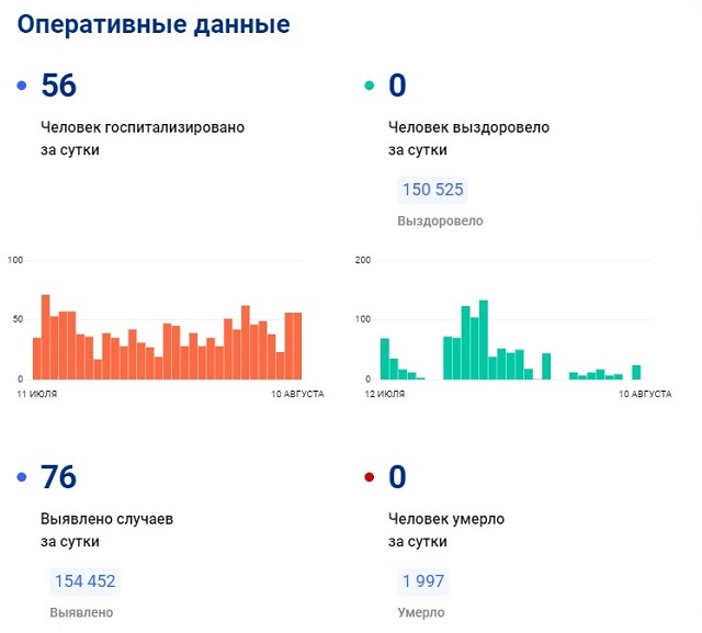 В Татарстане за сутки с коронавирусом госпитализировали 56 человек