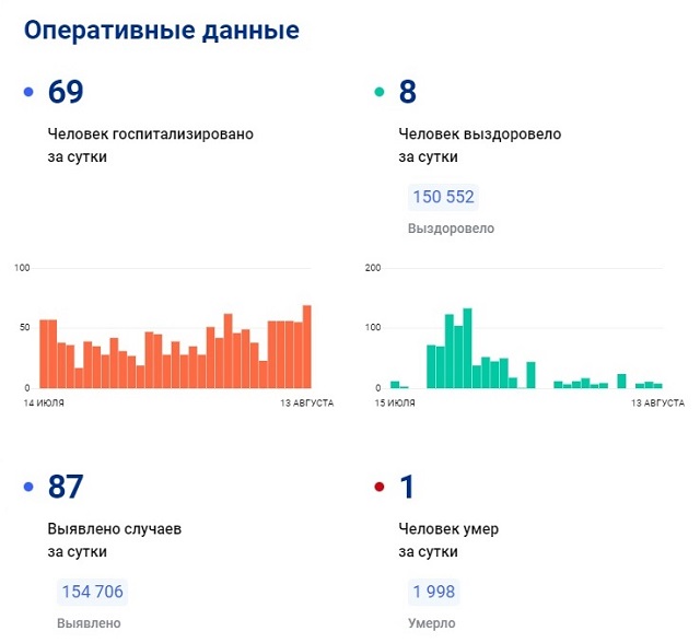 Официальное число жертв коронавируса в Татарстане возросло до 1 998