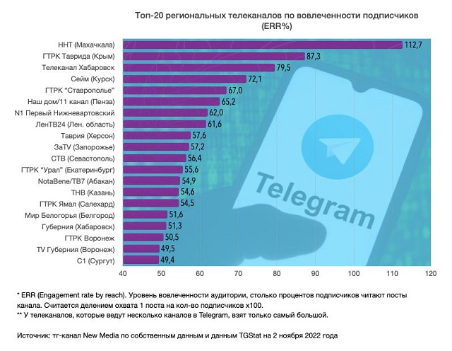 ТНВ вошел в топ-20 телеграм-каналов региональных телеканалов по вовлеченности подписчиков