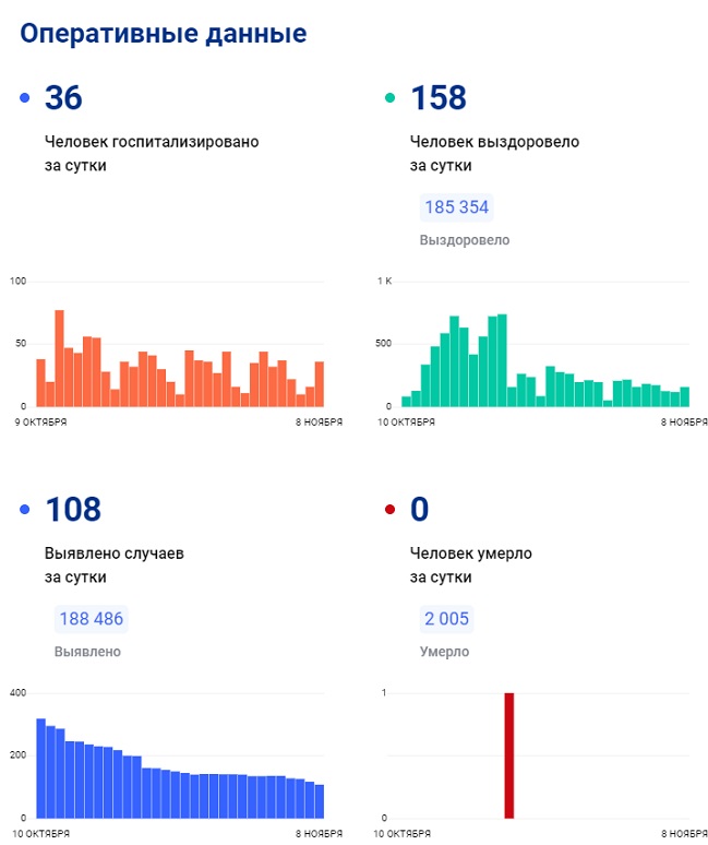Соңгы тәүлектә Татарстанда 158 кеше коронавирустан терелгән