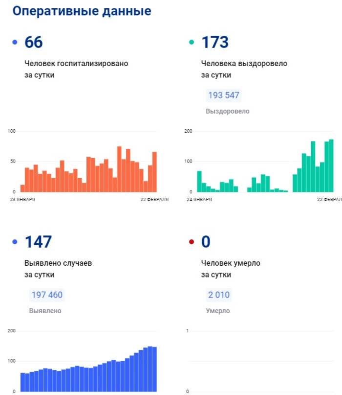 Татарстанда 147 кеше коронавирус йоктырган