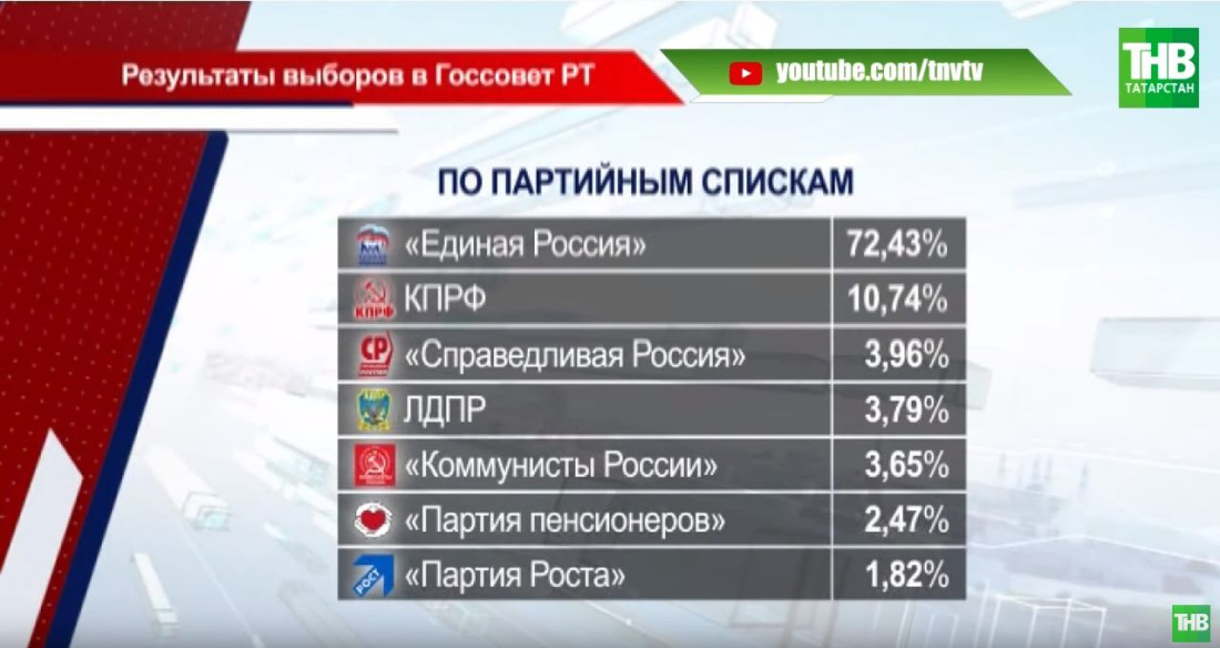 Убедительная победа «Единой России» и сразу пять партий в Госсовете РТ (ВИДЕО)