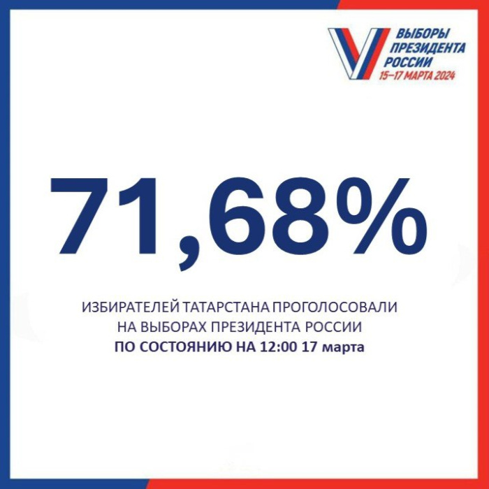  17 март 12:00 сәгатьтә Татарстан сайлаучыларының 71,68 проценты тавыш биргән