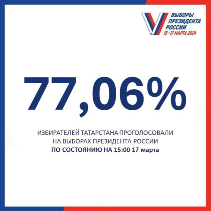 17 март 15:00 сәгатьтә Татарстан сайлаучыларының 77,06 проценты тавыш биргән