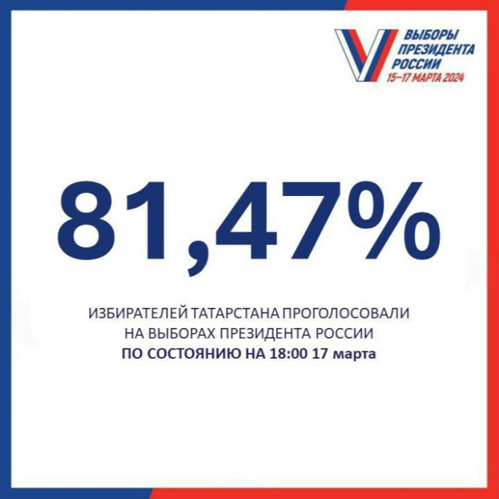 17 март 18:00 сәгатькә Татарстан сайлаучыларының 81,47 проценты тавыш биргән