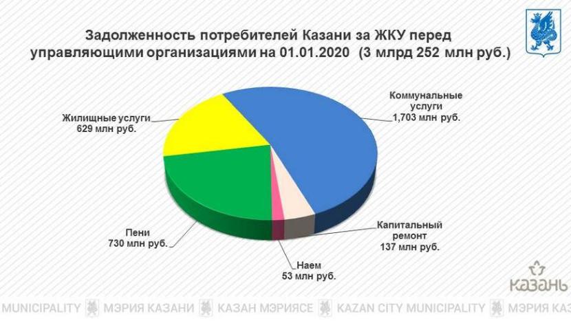 Жители Казани должны за коммуналку 3,2 млрд рублей