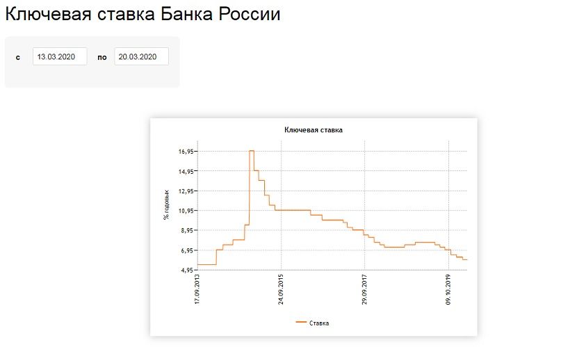 Центробанк России сохранил ключевую ставку на уровне шести процентов годовых