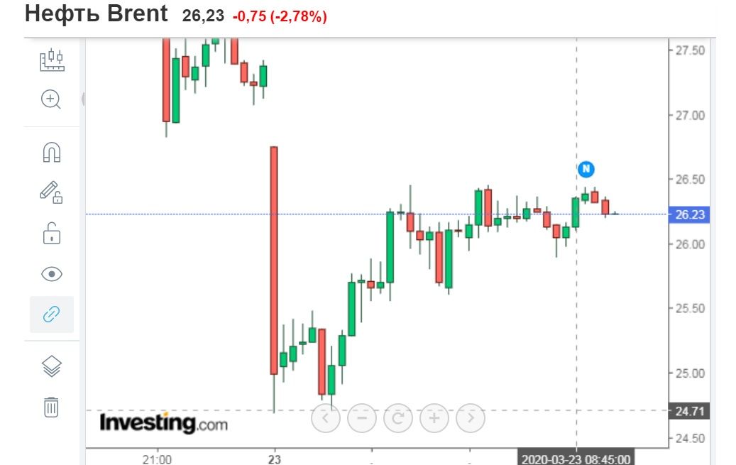 Цена на нефть марки Brent упала ниже $25 за баррель