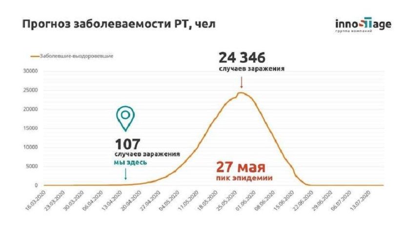 Аналитики: к лету в Татарстане от COVID-19 ежедневно будут умирать по 200 человек