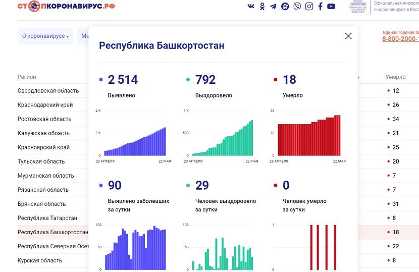 Власти Башкортостана заподозрили в подтасовке данных о заболеваемости CODVID-19