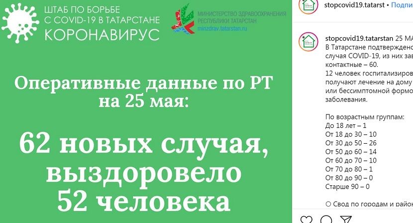 В Татарстане выявлены 62 новых случая заражения коронавирусом