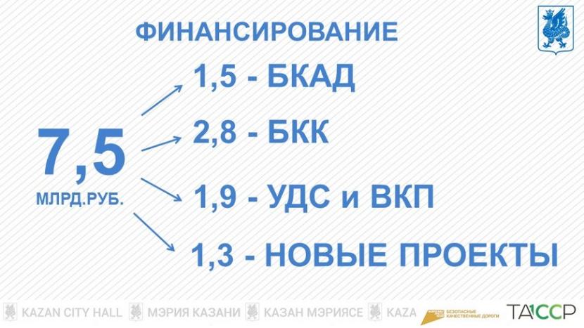 В 2020 году на дорожные работы в Казани выделили 7,5 млрд рублей 