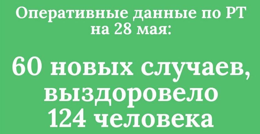 В Татарстане выявлено 60 новых случаев заражения коронавирусом