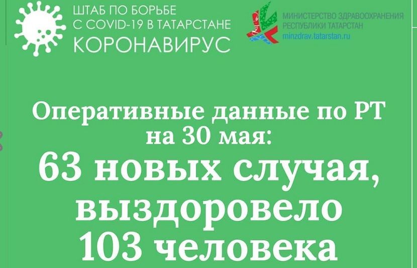 В Татарстане выявлено 63 новых случая заражения коронавирусом