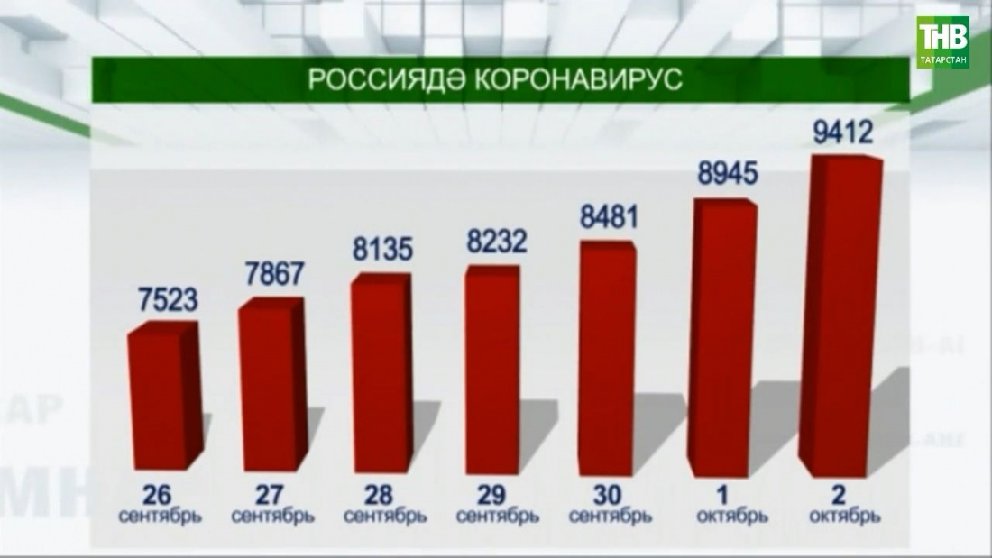 Бер атна эчендә Россиядә коронавирус белән авыручылар саны кискен артты