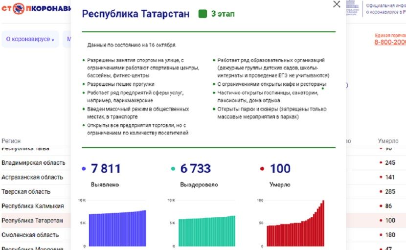 За выходные в Татарстане умерли еще четверо больных коронавирусом