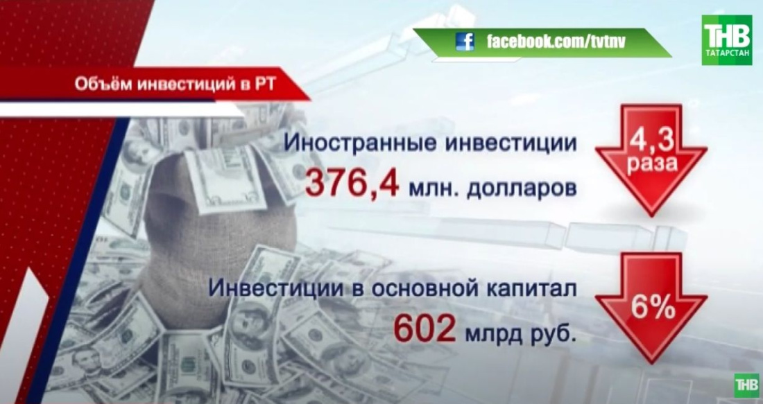 Зарубежные инвестиции в Татарстан в 2020 году упали в четыре раза - видео