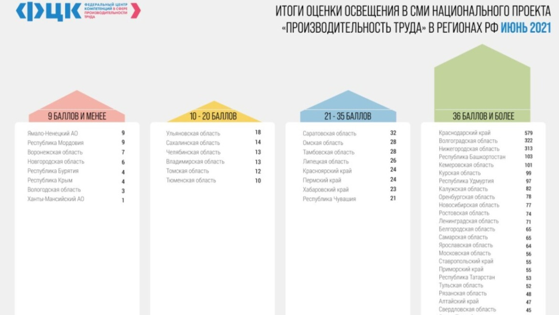 Татарстан вошел в топ регионов по освещению в СМИ нацпроекта «Производительность труда»