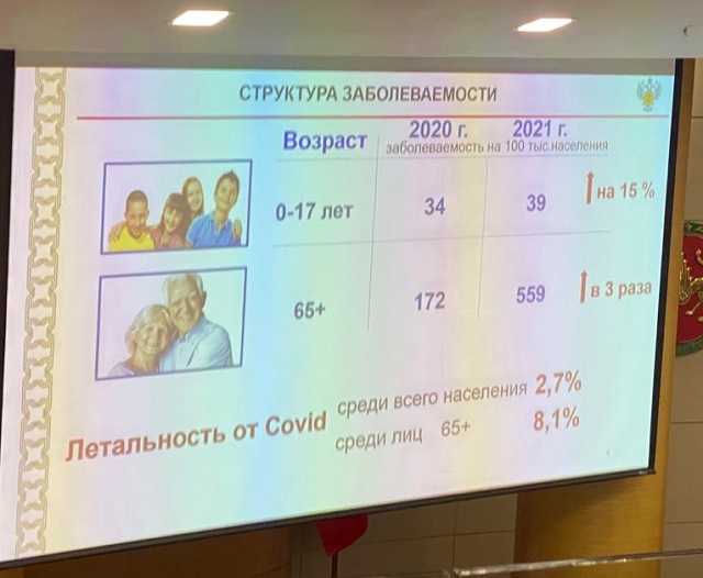 Летальность от коронавируса за год в Татарстане составила 2,7%